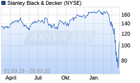 Jahreschart der Stanley Black & Decker-Aktie, Stand 26.03.2020