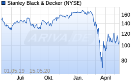 Jahreschart der Stanley Black & Decker-Aktie, Stand 15.05.2020