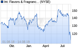 Jahreschart der International Flavors & Fragrances Inc.-Aktie, Stand 14.08.2019