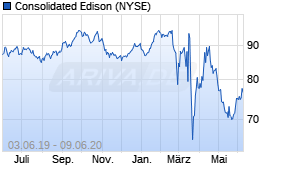 Jahreschart der Consolidated Edison-Aktie, Stand 09.06.2020
