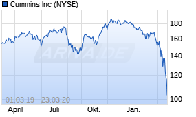 Jahreschart der Cummins-Aktie, Stand 23.03.2020