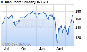 Jahreschart der John Deere-Aktie, Stand 16.06.2020