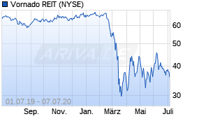 Jahreschart der Vornado Realty Trust-Aktie, Stand 07.07.2020