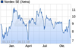 Jahreschart der Nordex-Aktie, Stand 16.11.2018