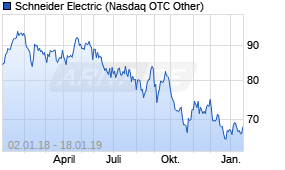 Jahreschart der Schneider Electric-Aktie, Stand 18.01.2019