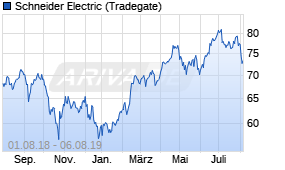 Jahreschart der Schneider Electric-Aktie, Stand 06.08.2019