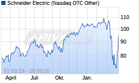Jahreschart der Schneider Electric-Aktie, Stand 26.03.2020