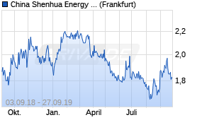 Jahreschart der China Shenhua Energy-Aktie, Stand 27.09.2019