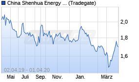 Jahreschart der China Shenhua Energy-Aktie, Stand 01.04.2020