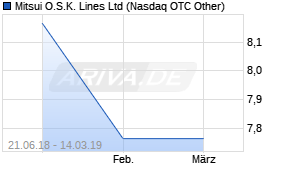 Jahreschart der Mitsui O.S.K. Lines-Aktie, Stand 21.05.2019