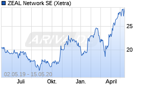 Jahreschart der ZEAL Network SE-Aktie, Stand 15.05.2020