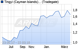 Jahreschart der Tingyi (Cayman Islands) Holding-Aktie, Stand 04.05.2018