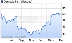 Jahreschart der Dentsply Sirona-Aktie, Stand 03.05.2019