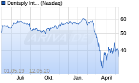 Jahreschart der Dentsply International Inc-Aktie, Stand 12.05.2020