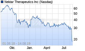 Jahreschart der Nektar Therapeutics-Aktie, Stand 14.08.2019