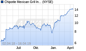 Jahreschart der Chipotle Mexican Grill-Aktie, Stand 16.04.2019