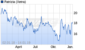 Jahreschart der Patrizia Immobilien-Aktie, Stand 14.01.2019