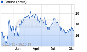 Jahreschart der Patrizia AG-Aktie, Stand 15.10.2019