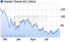 Jahreschart der Wacker Chemie-Aktie, Stand 23.09.2019