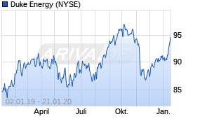 Jahreschart der Duke Energy-Aktie, Stand 21.01.2020