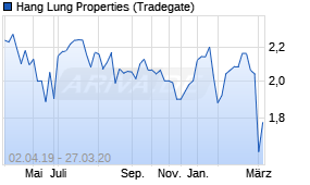 Jahreschart der Hang Lung Properties-Aktie, Stand 23.04.2020
