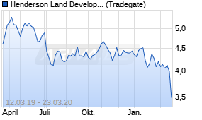 Jahreschart der Henderson Land Development-Aktie, Stand 25.03.2020