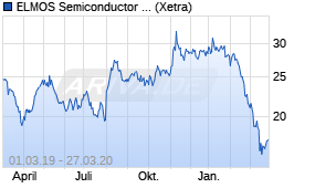 Jahreschart der ELMOS Semiconductor-Aktie, Stand 27.03.2020