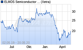 Jahreschart der ELMOS Semiconductor-Aktie, Stand 20.05.2020