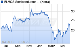 Jahreschart der ELMOS Semiconductor-Aktie, Stand 11.06.2020