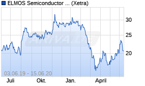 Jahreschart der ELMOS Semiconductor-Aktie, Stand 15.06.2020