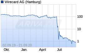 Jahreschart der Wirecard-Aktie, Stand 21.09.2020