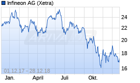 Jahreschart der Infineon-Aktie, Stand 28.12.2018