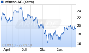 Jahreschart der Infineon-Aktie, Stand 22.03.2019