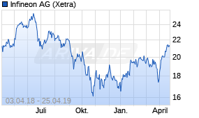 Jahreschart der Infineon-Aktie, Stand 25.04.2019
