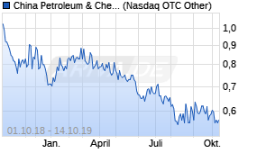 Jahreschart der China Petroleum & Chemical-Aktie, Stand 14.10.2019
