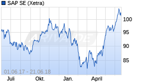 Jahreschart der SAP-Aktie, Stand 21.06.2018