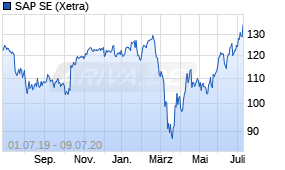 Jahreschart der SAP-Aktie, Stand 09.07.2020