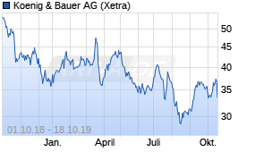 Jahreschart der Koenig & Bauer-Aktie, Stand 18.10.2019
