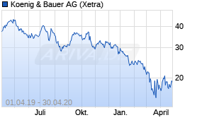 Jahreschart der Koenig & Bauer-Aktie, Stand 30.04.2020