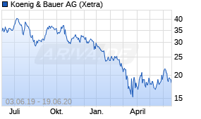 Jahreschart der Koenig & Bauer-Aktie, Stand 19.06.2020