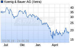 Jahreschart der Koenig & Bauer-Aktie, Stand 24.06.2020