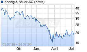 Jahreschart der Koenig & Bauer-Aktie, Stand 14.07.2020