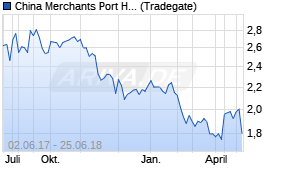 Jahreschart der China Merchants Port Holdings-Aktie, Stand 25.06.2018