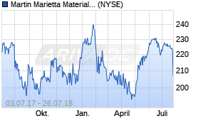 Jahreschart der Martin Marietta Materials-Aktie, Stand 26.07.2018