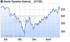 Jahreschart der Martin Marietta Materials-Aktie, Stand 12.06.2019