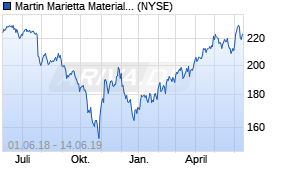 Jahreschart der Martin Marietta Materials-Aktie, Stand 14.06.2019