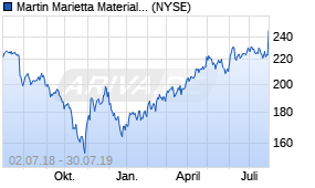 Jahreschart der Martin Marietta Materials-Aktie, Stand 30.07.2019