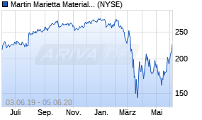 Jahreschart der Martin Marietta Materials-Aktie, Stand 05.06.2020
