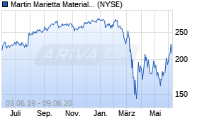 Jahreschart der Martin Marietta Materials-Aktie, Stand 09.06.2020