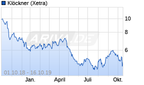 Jahreschart der Klöckner-Aktie, Stand 16.10.2019